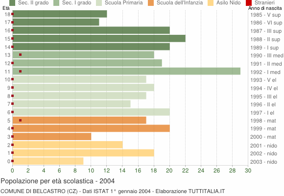 Grafico Popolazione in età scolastica - Belcastro 2004