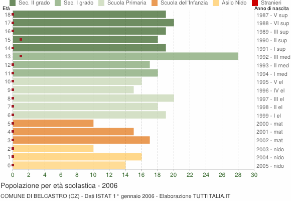 Grafico Popolazione in età scolastica - Belcastro 2006