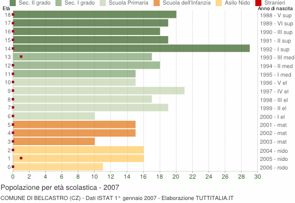 Grafico Popolazione in età scolastica - Belcastro 2007