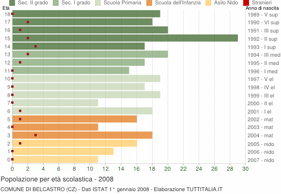 Grafico Popolazione in età scolastica - Belcastro 2008