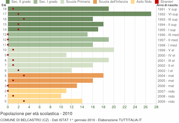 Grafico Popolazione in età scolastica - Belcastro 2010