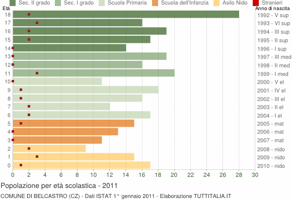 Grafico Popolazione in età scolastica - Belcastro 2011