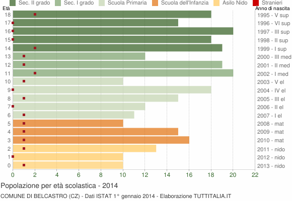 Grafico Popolazione in età scolastica - Belcastro 2014