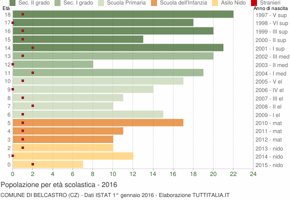 Grafico Popolazione in età scolastica - Belcastro 2016