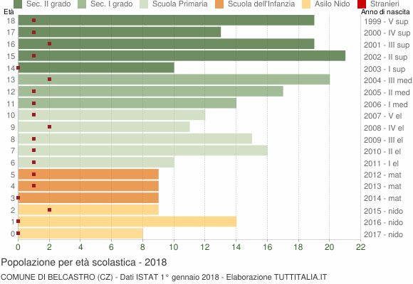 Grafico Popolazione in età scolastica - Belcastro 2018