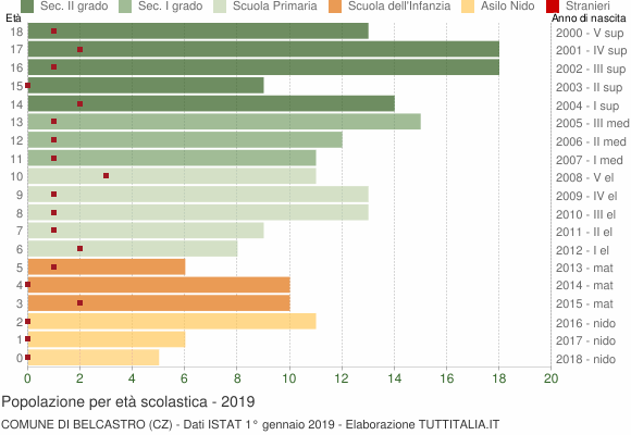 Grafico Popolazione in età scolastica - Belcastro 2019