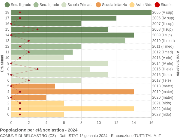 Grafico Popolazione in età scolastica - Belcastro 2024