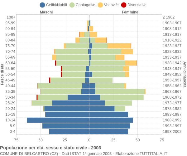 Grafico Popolazione per età, sesso e stato civile Comune di Belcastro (CZ)