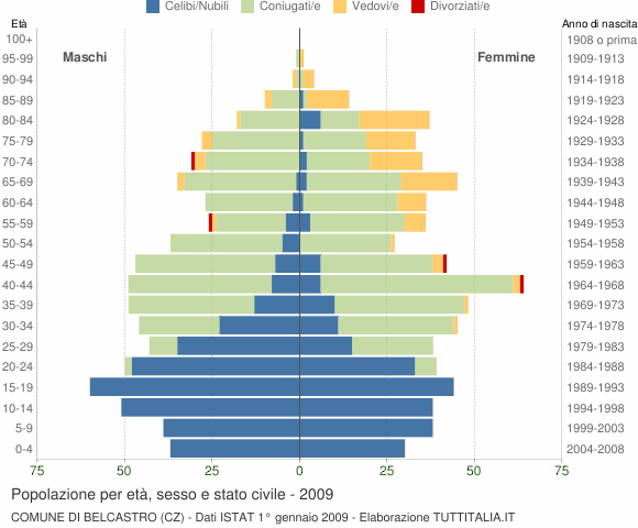 Grafico Popolazione per età, sesso e stato civile Comune di Belcastro (CZ)