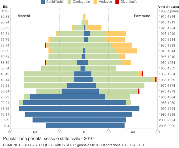 Grafico Popolazione per età, sesso e stato civile Comune di Belcastro (CZ)