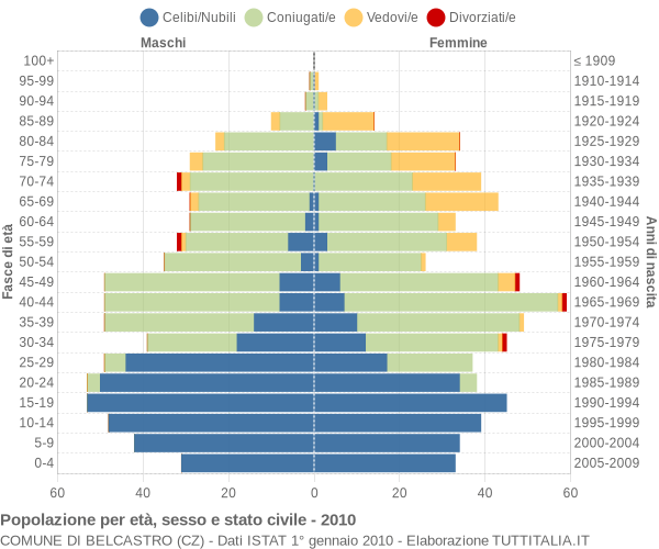 Grafico Popolazione per età, sesso e stato civile Comune di Belcastro (CZ)