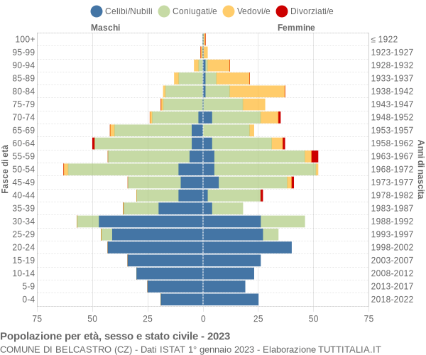 Grafico Popolazione per età, sesso e stato civile Comune di Belcastro (CZ)