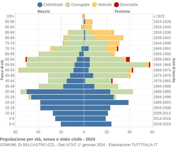 Grafico Popolazione per età, sesso e stato civile Comune di Belcastro (CZ)