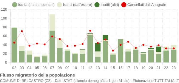 Flussi migratori della popolazione Comune di Belcastro (CZ)