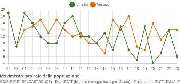 Grafico movimento naturale della popolazione Comune di Belcastro (CZ)