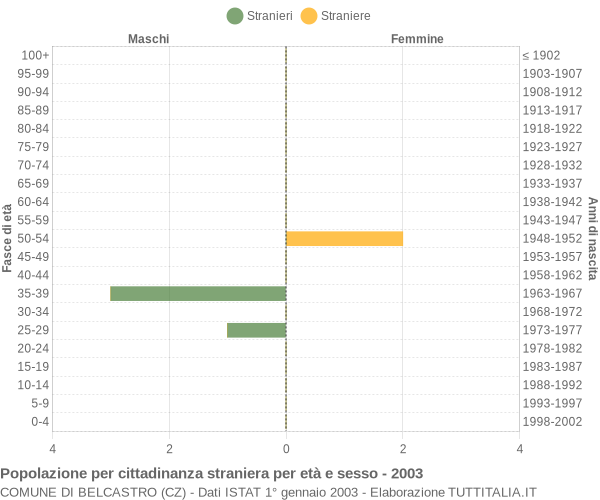 Grafico cittadini stranieri - Belcastro 2003