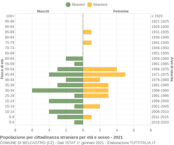 Grafico cittadini stranieri - Belcastro 2021