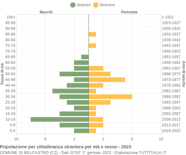 Grafico cittadini stranieri - Belcastro 2023