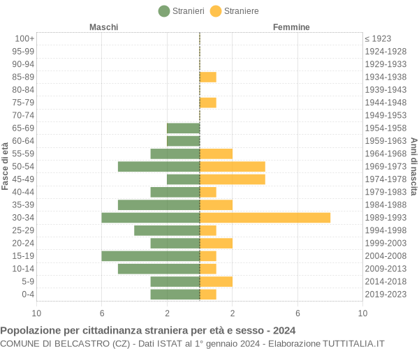 Grafico cittadini stranieri - Belcastro 2024