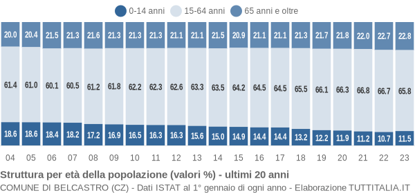 Grafico struttura della popolazione Comune di Belcastro (CZ)