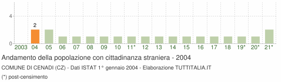 Grafico andamento popolazione stranieri Comune di Cenadi (CZ)