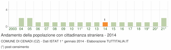 Grafico andamento popolazione stranieri Comune di Cenadi (CZ)