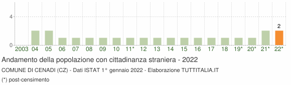 Grafico andamento popolazione stranieri Comune di Cenadi (CZ)