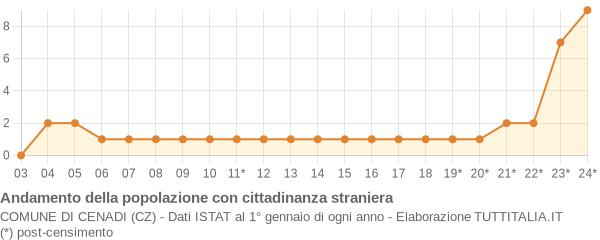 Andamento popolazione stranieri Comune di Cenadi (CZ)