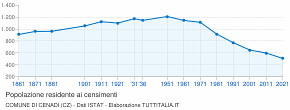 Grafico andamento storico popolazione Comune di Cenadi (CZ)