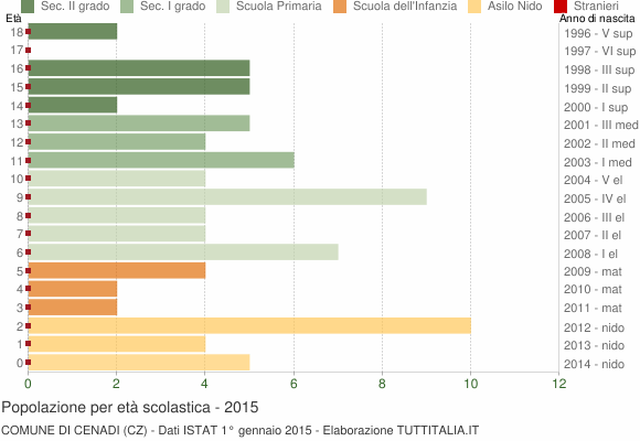 Grafico Popolazione in età scolastica - Cenadi 2015