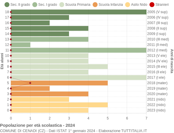 Grafico Popolazione in età scolastica - Cenadi 2024