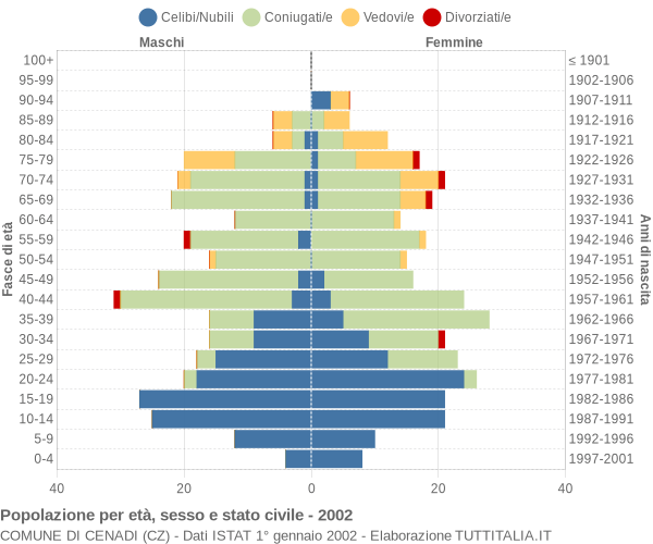 Grafico Popolazione per età, sesso e stato civile Comune di Cenadi (CZ)