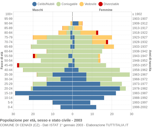 Grafico Popolazione per età, sesso e stato civile Comune di Cenadi (CZ)