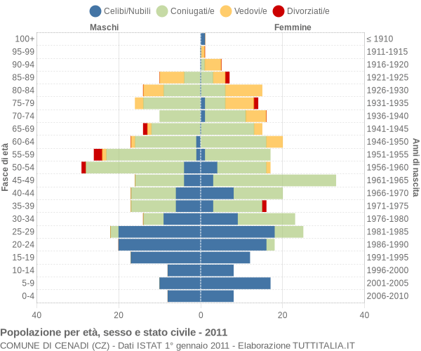 Grafico Popolazione per età, sesso e stato civile Comune di Cenadi (CZ)