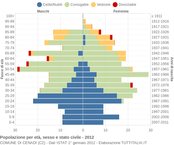 Grafico Popolazione per età, sesso e stato civile Comune di Cenadi (CZ)