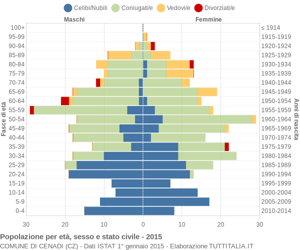 Grafico Popolazione per età, sesso e stato civile Comune di Cenadi (CZ)