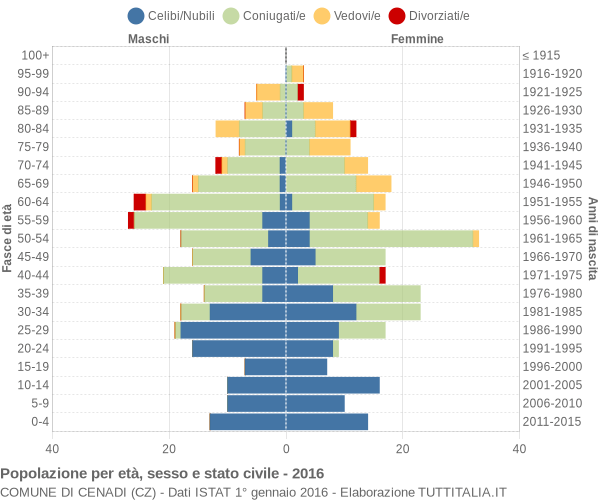 Grafico Popolazione per età, sesso e stato civile Comune di Cenadi (CZ)