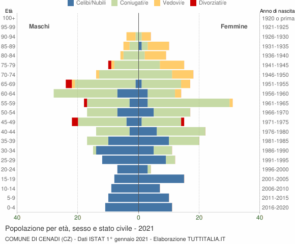 Grafico Popolazione per età, sesso e stato civile Comune di Cenadi (CZ)