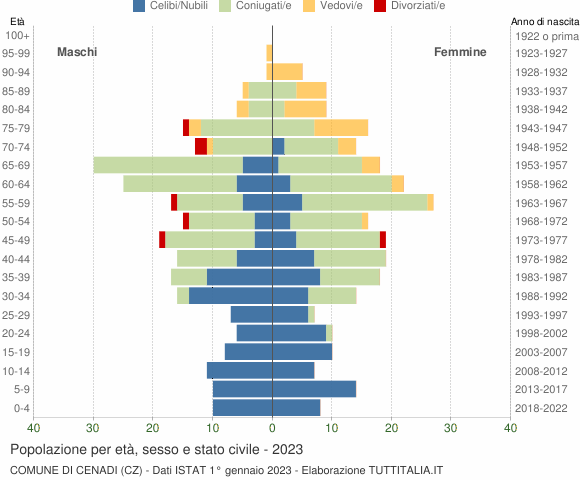 Grafico Popolazione per età, sesso e stato civile Comune di Cenadi (CZ)