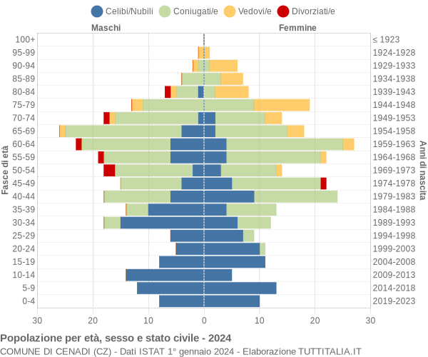 Grafico Popolazione per età, sesso e stato civile Comune di Cenadi (CZ)