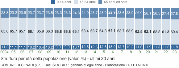 Grafico struttura della popolazione Comune di Cenadi (CZ)