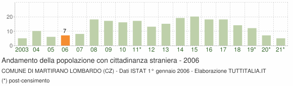 Grafico andamento popolazione stranieri Comune di Martirano Lombardo (CZ)