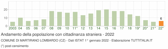 Grafico andamento popolazione stranieri Comune di Martirano Lombardo (CZ)
