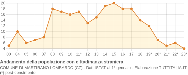 Andamento popolazione stranieri Comune di Martirano Lombardo (CZ)