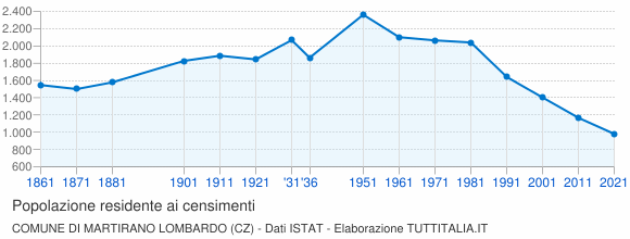 Grafico andamento storico popolazione Comune di Martirano Lombardo (CZ)