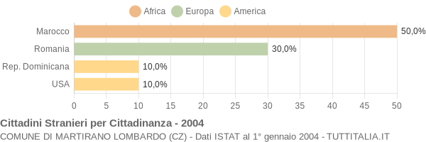 Grafico cittadinanza stranieri - Martirano Lombardo 2004