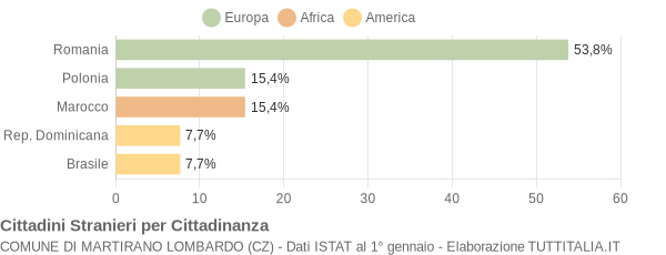 Grafico cittadinanza stranieri - Martirano Lombardo 2012