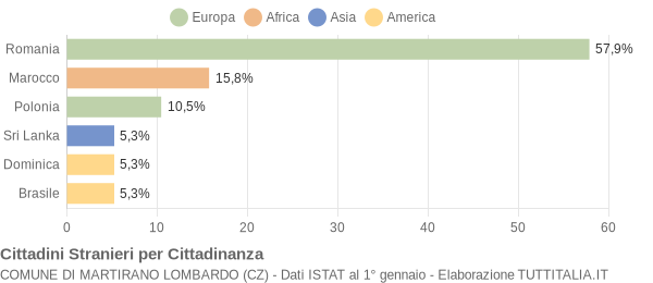 Grafico cittadinanza stranieri - Martirano Lombardo 2014