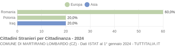 Grafico cittadinanza stranieri - Martirano Lombardo 2024