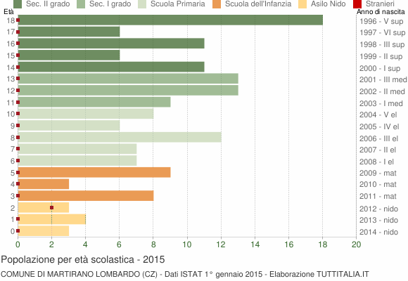 Grafico Popolazione in età scolastica - Martirano Lombardo 2015